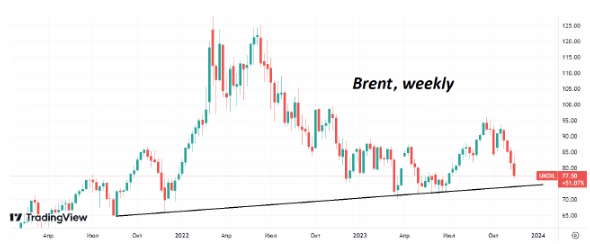 Стоимость нефти Brent активно снижается уже 4 недели подряд